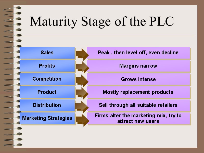 Sales Profits Competition Product Distribution Marketing Strategies Peak , then level off, even decline